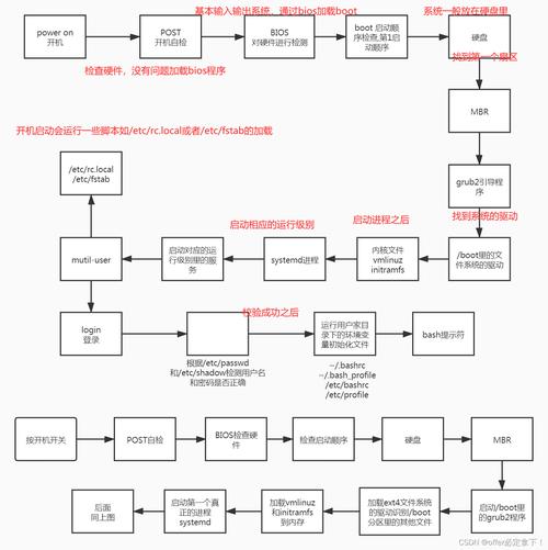 linux 程序开机启动_开机启动程序怎么关_开机启动程序关闭