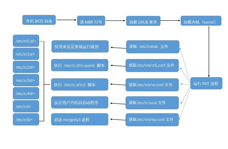 开机启动程序怎么关_linux 程序开机启动_开机启动程序关闭