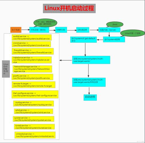 开机启动程序关闭_linux 程序开机启动_开机启动程序怎么关