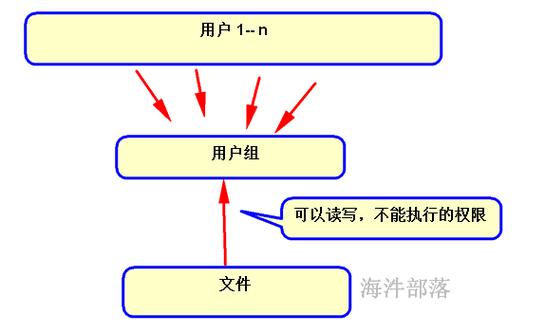 创建用户组linux命令_linux创建用户组和用户_linux创建用户组过程