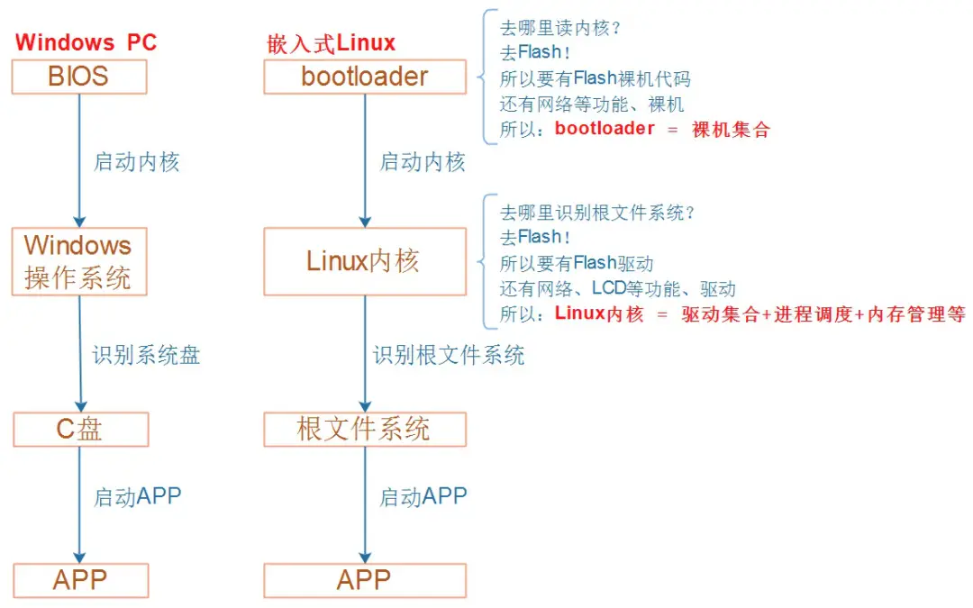 嵌入式linux书籍_嵌入式linux应用开发书籍_linux嵌入式开发书籍