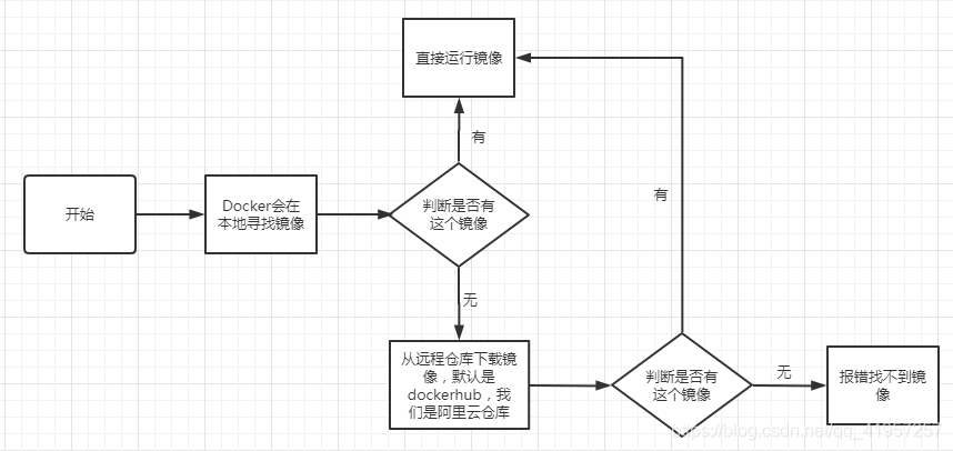 docker官方镜像仓库_docker创建镜像仓库_docker启动仓库