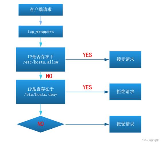 启动服务linux_启动服务命令_linux 启动ftp服务