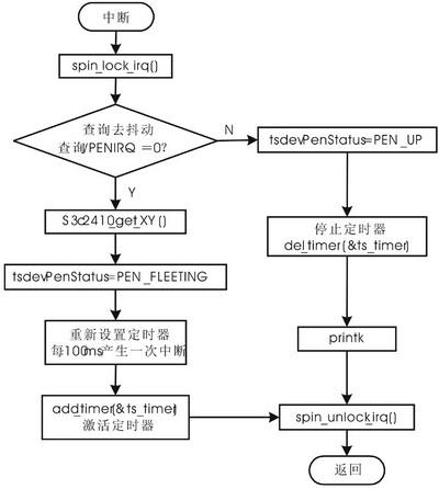 触摸屏驱动安装教程_触摸屏驱动程序_linux触摸屏驱动