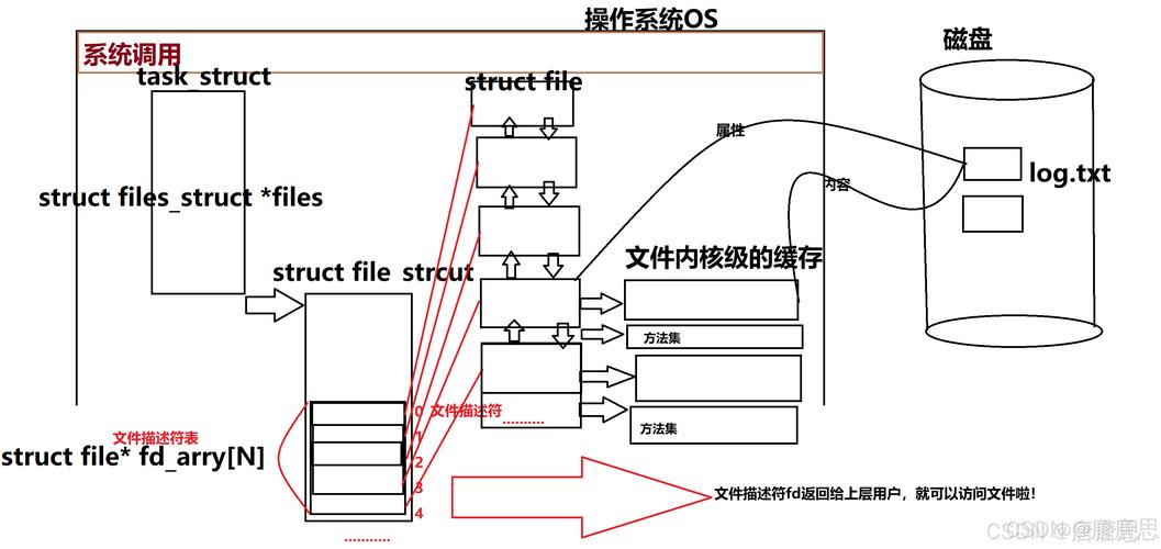 linux内核放在哪个目录_linux内核文件放在哪_linux文件系统内核
