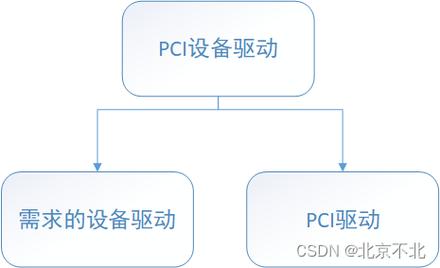 驱动开发和嵌入式开发的差别_linux pci驱动开发_驱动开发工程师