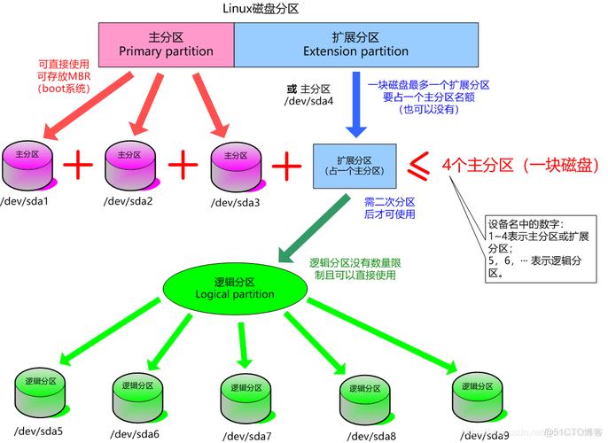 linux分区在那_linux分区命令_分区linux命令