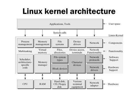 内核社区和aosp_linux 内核社区_linux内核模式