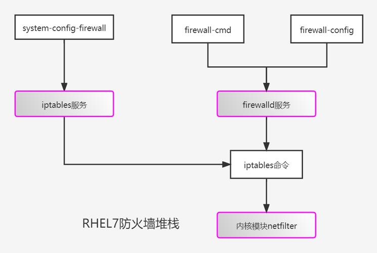 linux防火墙常用命令_linux安装防火墙命令_linux防火墙配置规则