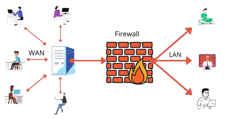 linux防火墙常用命令_linux安装防火墙命令_linux防火墙配置规则
