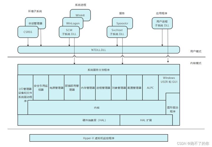 nt内核与linux内核_linux内核4.13_内核Linux内核和APP图