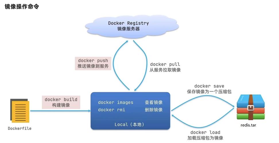 docker配置_配置docker镜像源_配置docker国内镜像源