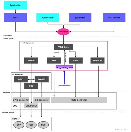 框架驱动下_linux v4l2驱动框架_linux驱动开发框架