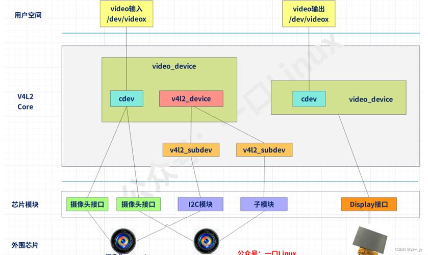 linux驱动开发框架_linux v4l2驱动框架_框架驱动下