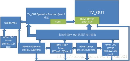框架驱动下_linux v4l2驱动框架_linux驱动开发框架