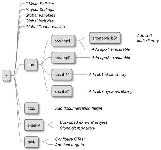 linux下cmake教程_教程下载音乐_教程下载网站