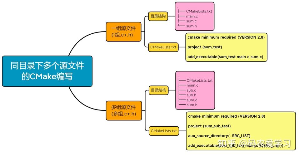 linux下cmake教程_教程下载网站_教程下载音乐