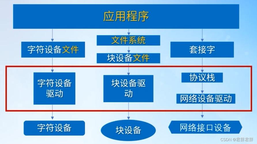 linux 驱动设备_驱动设备有问题代码43_驱动设备是什么