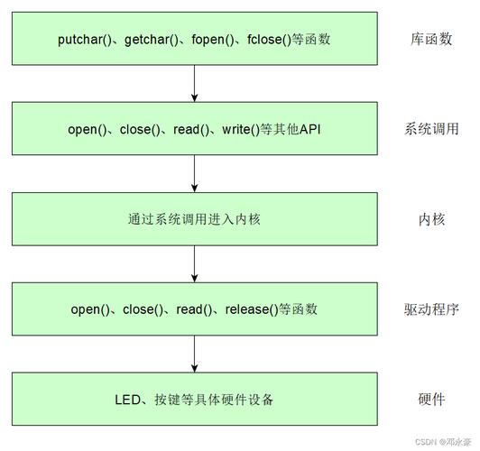 驱动设备无法启动代码10_linux 驱动设备_驱动设备不兼容怎么解决