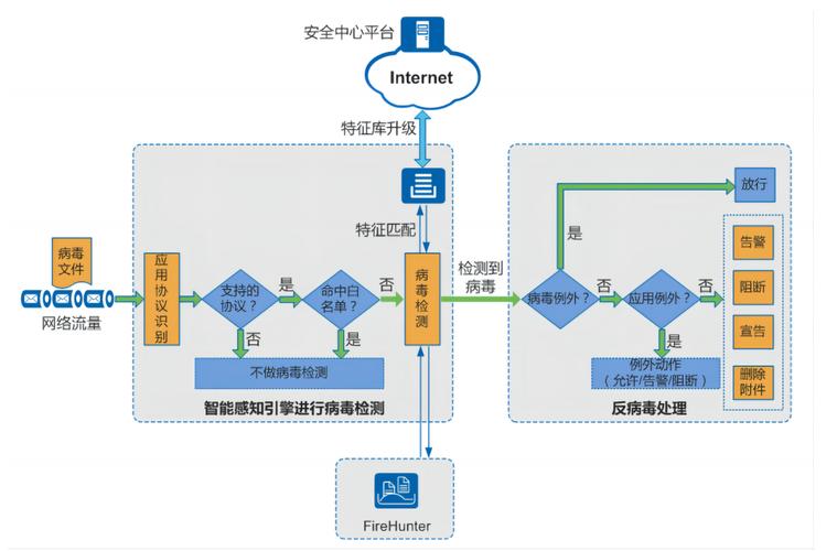 恶意代码防范有哪些策略_centos 防恶意代码软件_防恶意代码检测系统