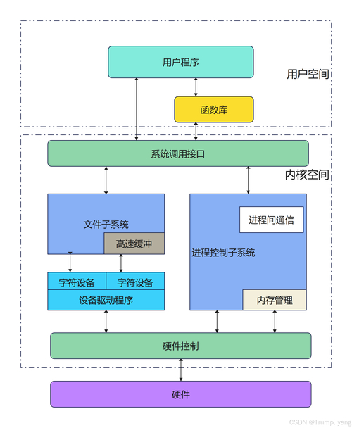 linux设备驱动开发_linux驱动开发项目_linux设备驱动开发