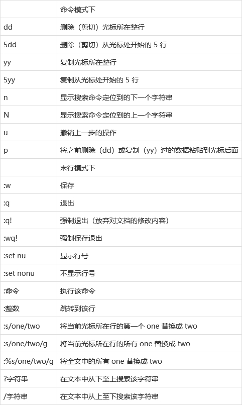 linux的vim命令_命令linux_linux下vim编辑器命令