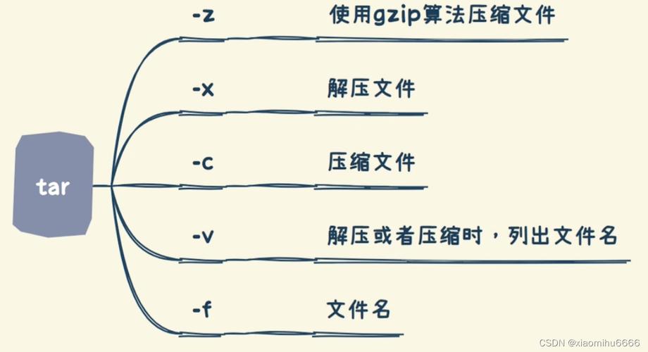 压缩文件夹linux_linux压缩文件夹指令_linux文件夹压缩命令