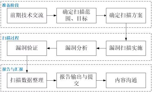 漏洞扫描器开发_漏洞扫描工具开发_linux服务器系统漏洞扫描报告