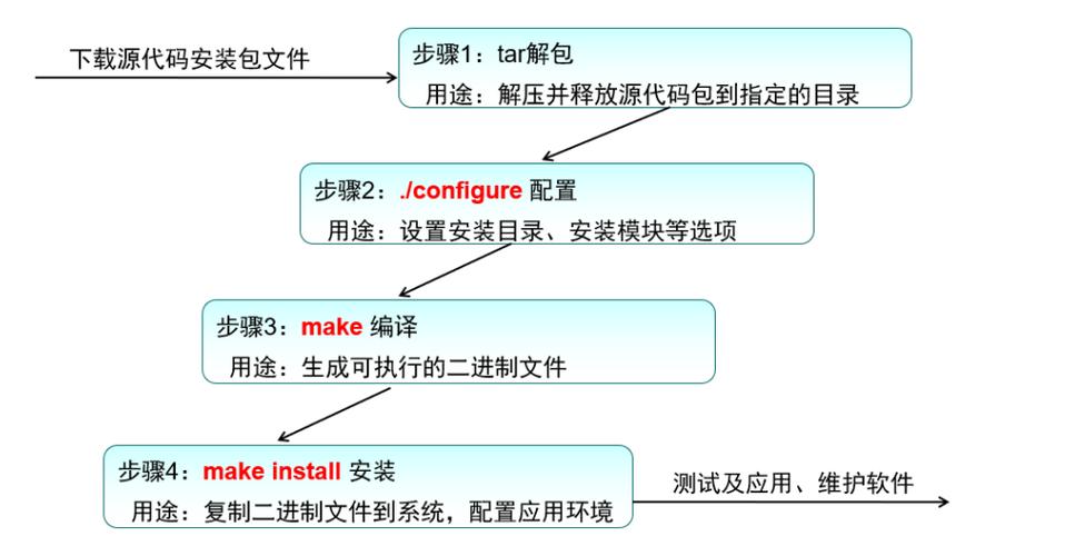 linux 如何编译安装_编译安装和极速安装的区别_编译安装linux内核