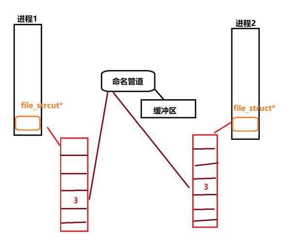 命名管道上的RPC_命名管道通信_linux shell 命名管道