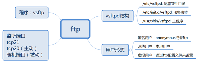 用户反馈_linux下添加ftp用户_linux ftp 用户