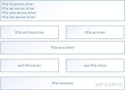 驱动设备是什么_驱动设备无法启动代码10_多个pci设备 linux驱动