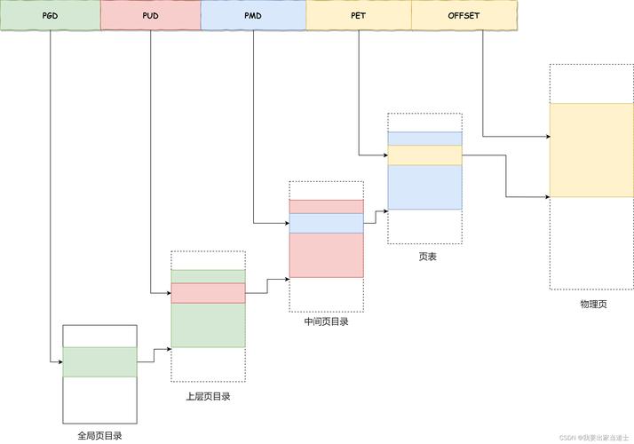 linux系统占用空间_linux占用内存大小_linux 系统内存占用
