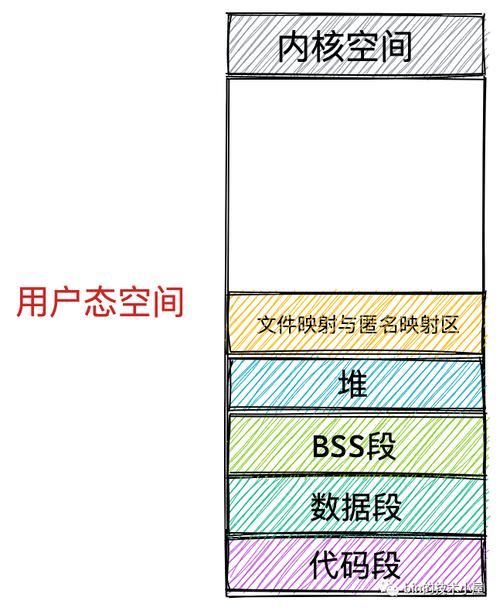linux系统占用空间_linux占用内存大小_linux 系统内存占用
