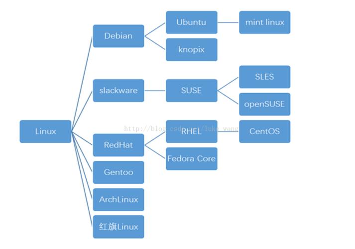 软件安装linux_linux系统装软件_装软件系统怎么没有入口设置