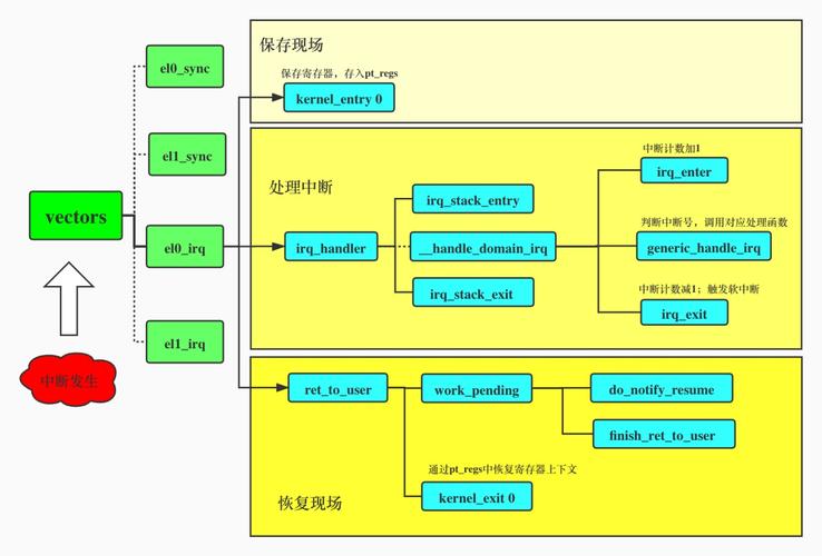 arm linux内核中arm中断实现详解_linux中断机制的处理过程_中断的处理是在内核态进行的么