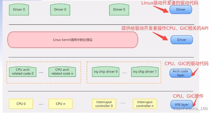 中断的处理是在内核态进行的么_arm linux内核中arm中断实现详解_linux中断机制的处理过程