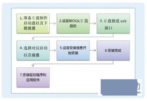 使用u盘安装linux_u盘安装linux教程_u盘安装linux操作系统