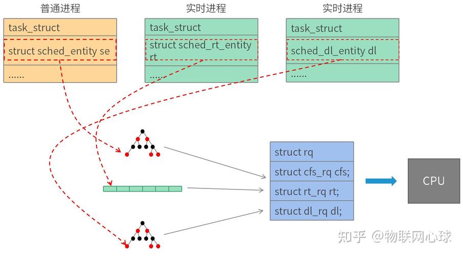 linux内核任务调度机制_linux内核进程调度_linux内核进程调度