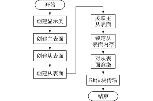 嵌入式linux应用程序例程_嵌入式linux应用编程_嵌入式linux应用开发