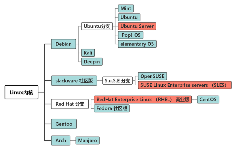 操作系统版本查询linux_linux 显示操作系统版本_操作系统版本信息
