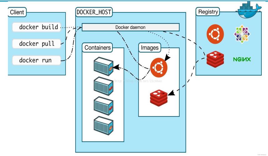 docker容器化技术_容器化技术有哪些_容器化技术的主要优势是什么