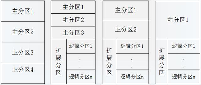 系统linux 分区_分区系统文件类型哪个好_分区系统盘变成e
