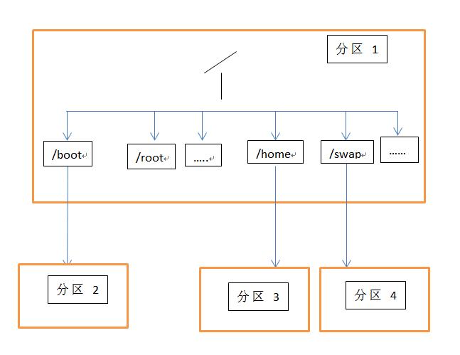 分区系统文件类型哪个好_分区系统盘变成e_系统linux 分区