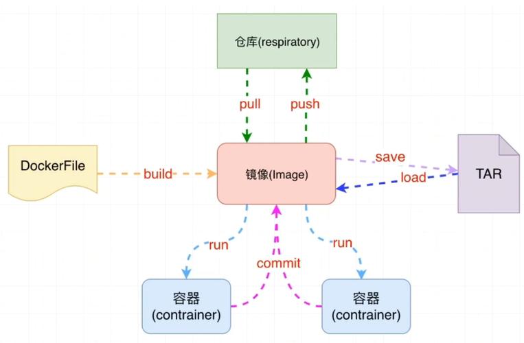 linux安装docker_docker 安装_docker 安装
