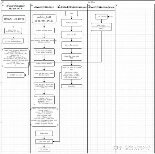 linux驱动开发项目_linux设备驱动开发详解下载_linux驱动开发怎么样