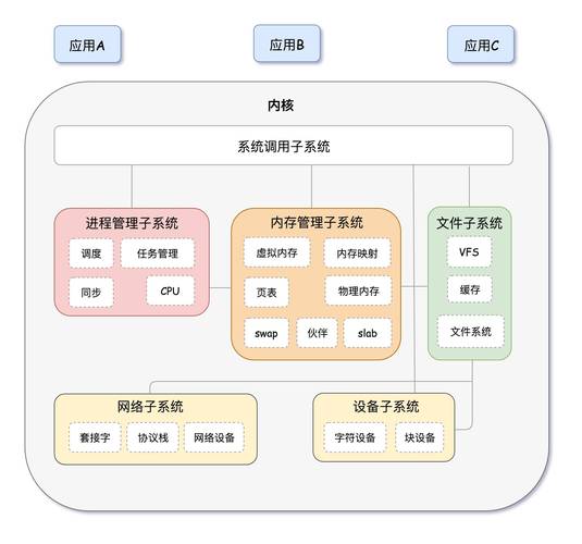 嵌入式开发和驱动开发的区别_arm嵌入式linux系统构建与驱动开发范例_嵌入式驱动开发的基本流程