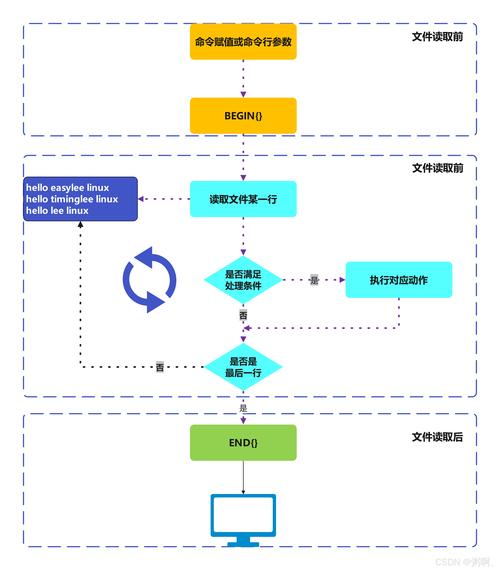 命令中各短语没有固定顺序_命令中的竖杠怎么打_linux中awk命令