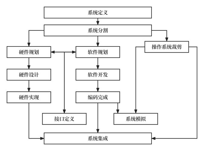 移植内核源码_移植内核的方法_arm linux内核移植