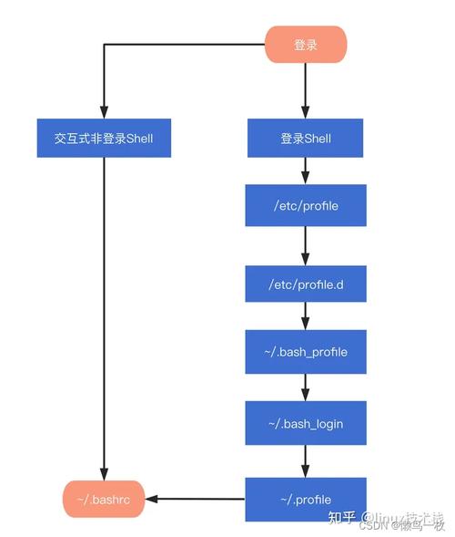 linux头文件环境变量_linux环境变量格式_linux环境变量 文件配置文件